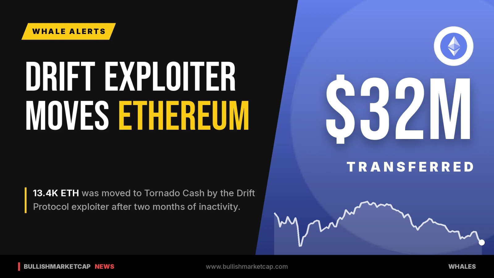 Drift Protocol Exploiter Moves $32M in Ethereum After Two Months