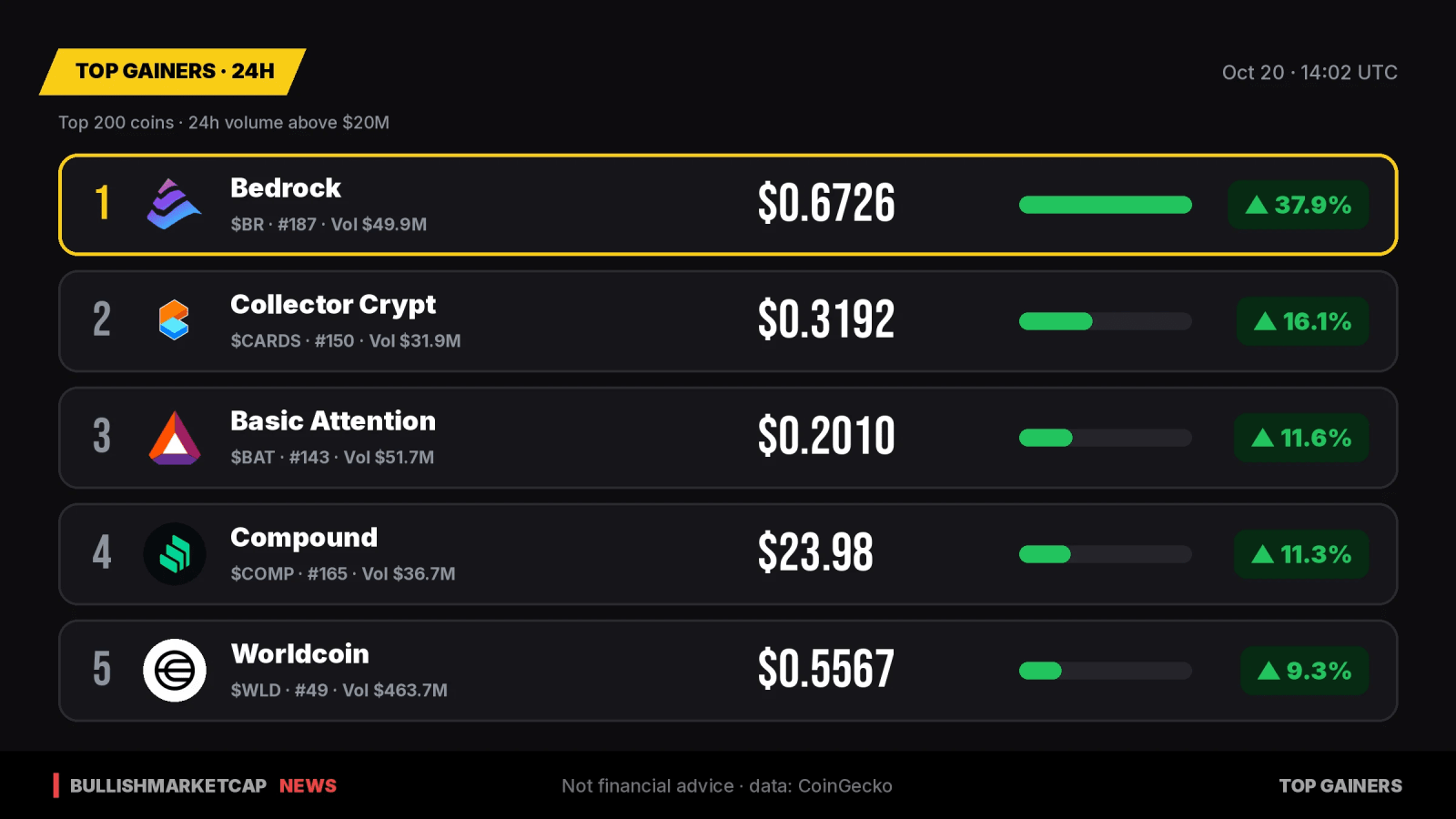 Top Crypto Gainers 24h: Bedrock Leads with 38% Surge