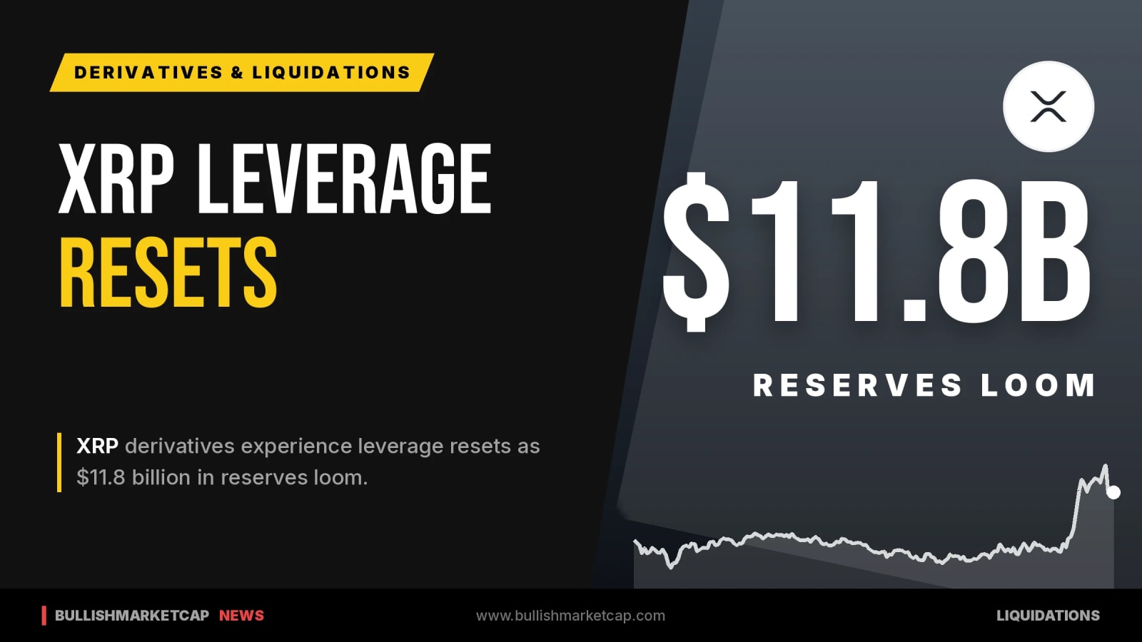 XRP Leverage Resets as $11.8B in Reserves Loom
