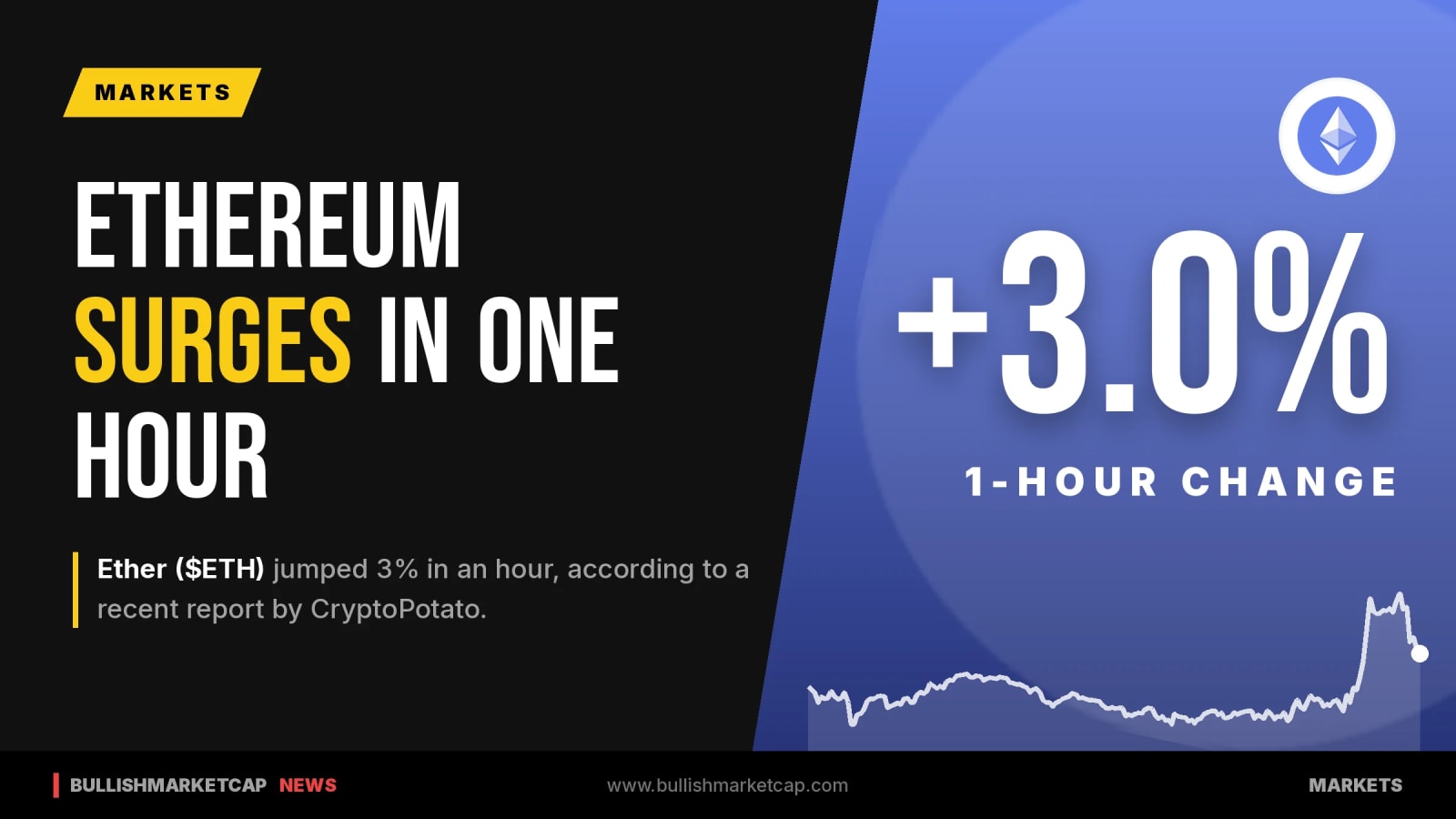 Ethereum Jumps 3% in an Hour