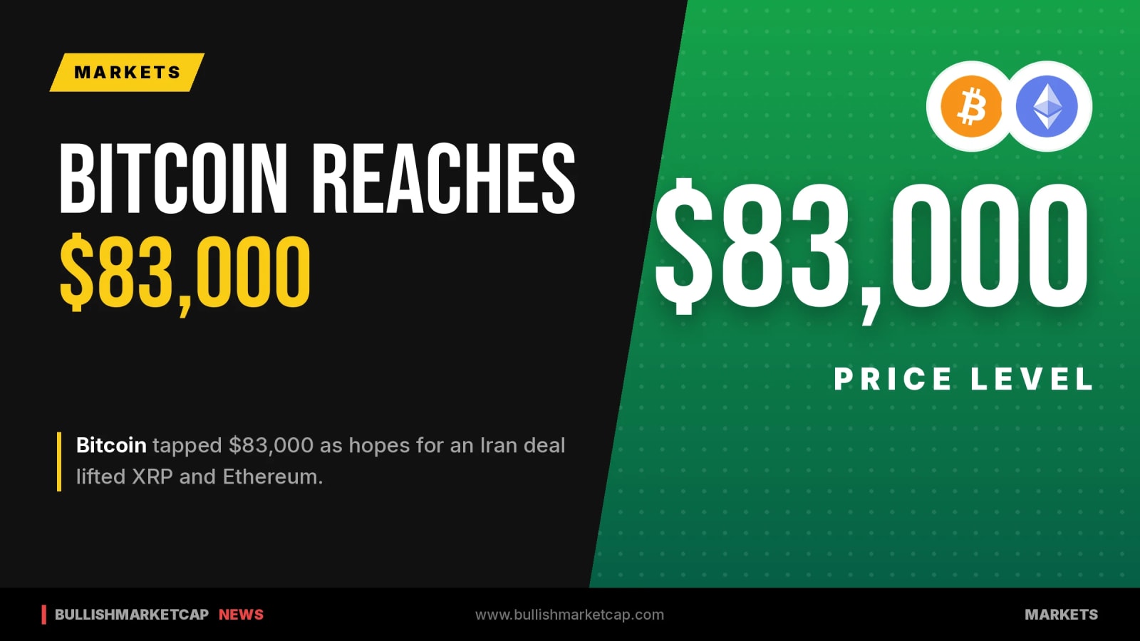 Bitcoin Hits $83,000 as Iran Deal Hopes Boost Assets