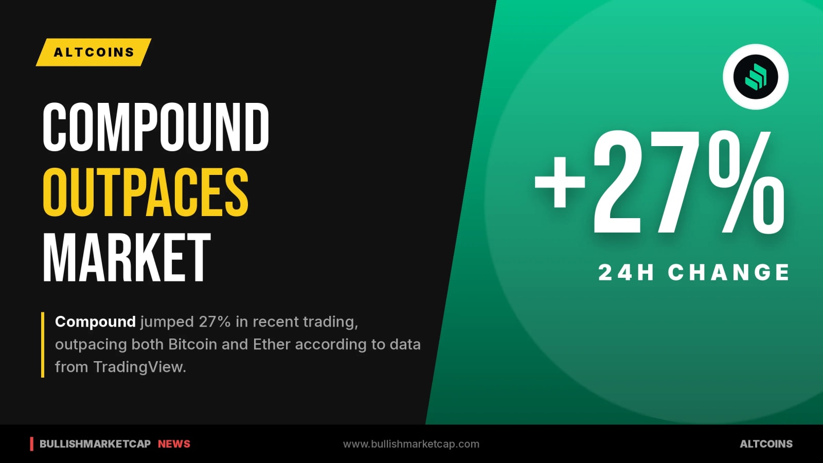 Compound Jumps 27% As Market Outpaces Bitcoin And Ether