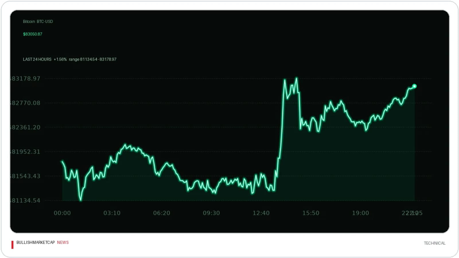 Bitcoin-Nasdaq Correlation Returns As $82,500 Support Focuses