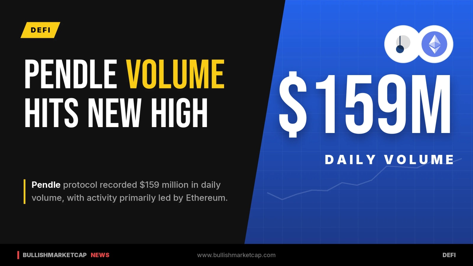 Pendle Daily Volume Hits $159 Million Led by Ethereum