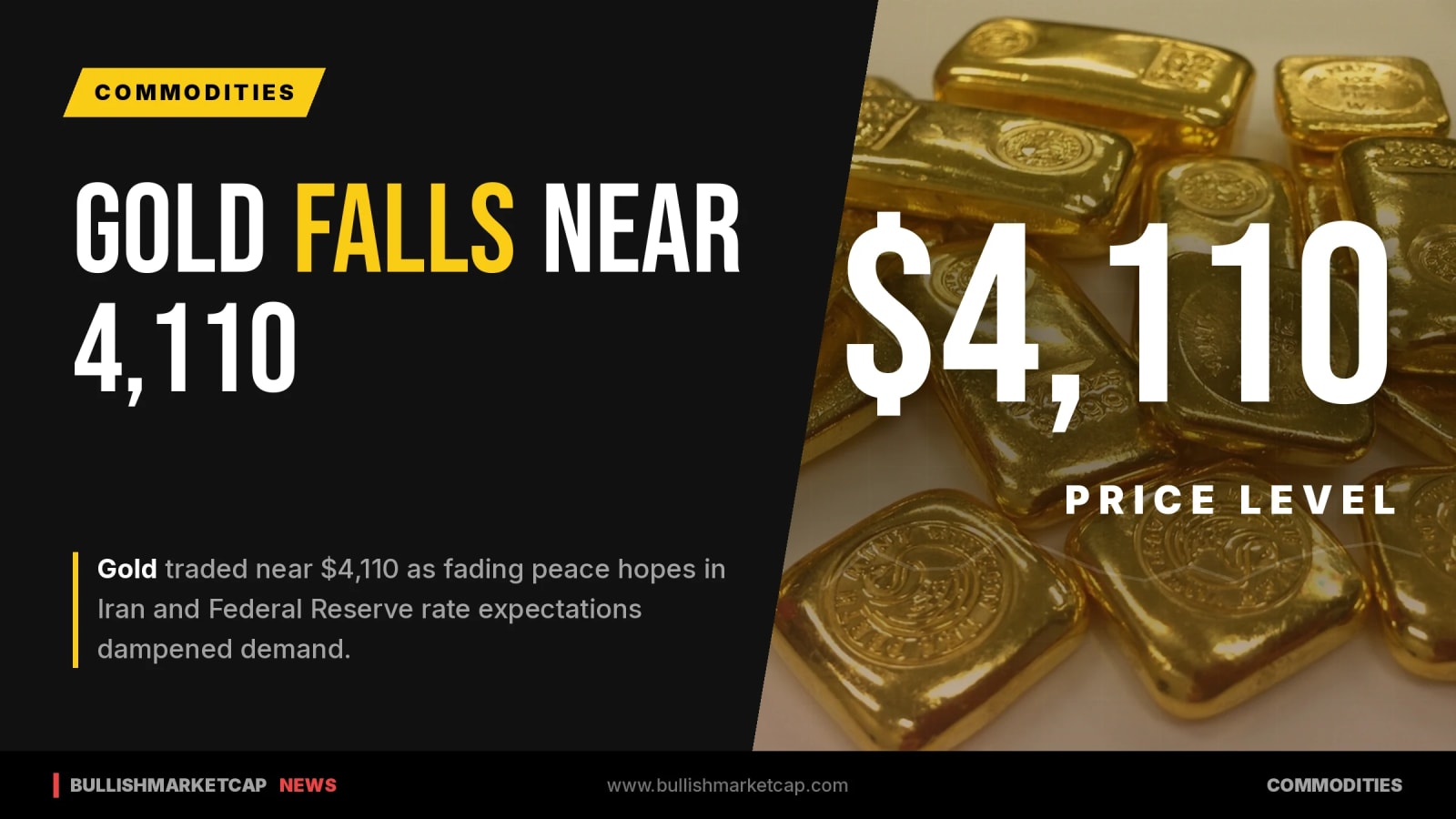 Gold Falls Near $4,110 on Fading Iran Peace Hopes