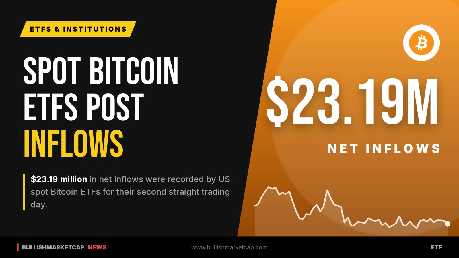 US Spot Bitcoin ETFs Record $23.19 Million Inflow