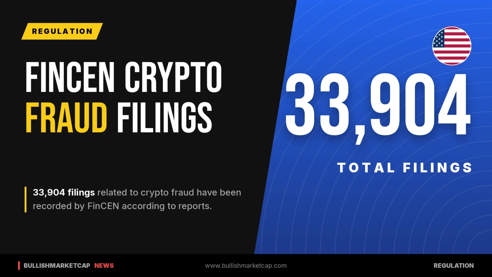 FinCEN Reports 33,904 Crypto Fraud Filings