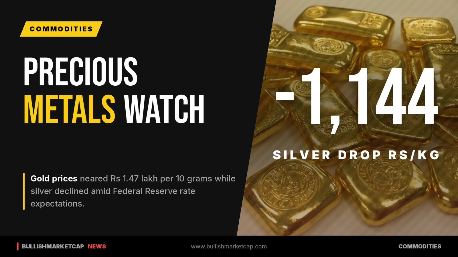 Gold Nears Rs 1.47 Lakh as Silver Drops