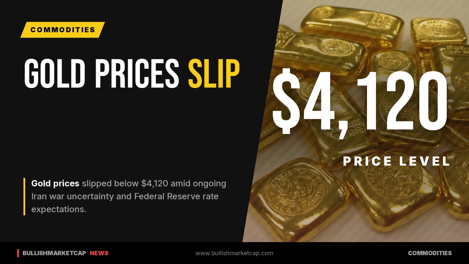 Gold Prices Slip Below $4,120 Amid Geopolitical Tension