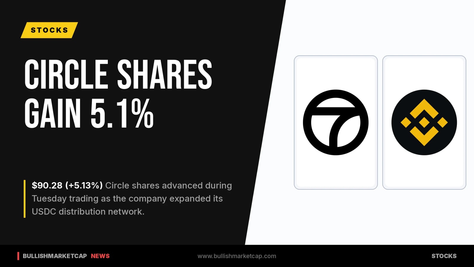 Circle Shares Climb 5.1% on Binance Stake and Expansion