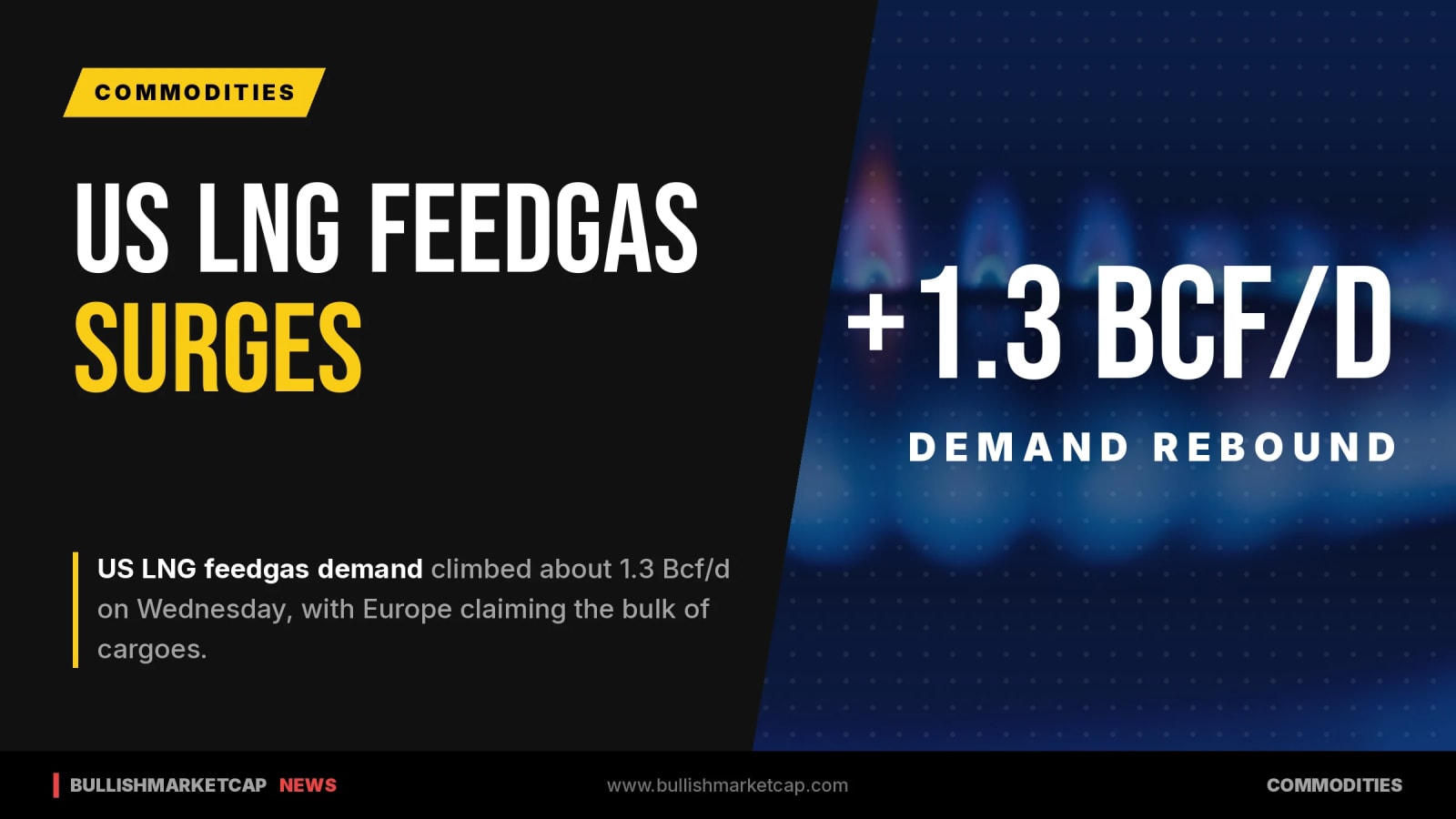 US LNG Feedgas Demand Surges as Europe Claims Bulk of Cargoes