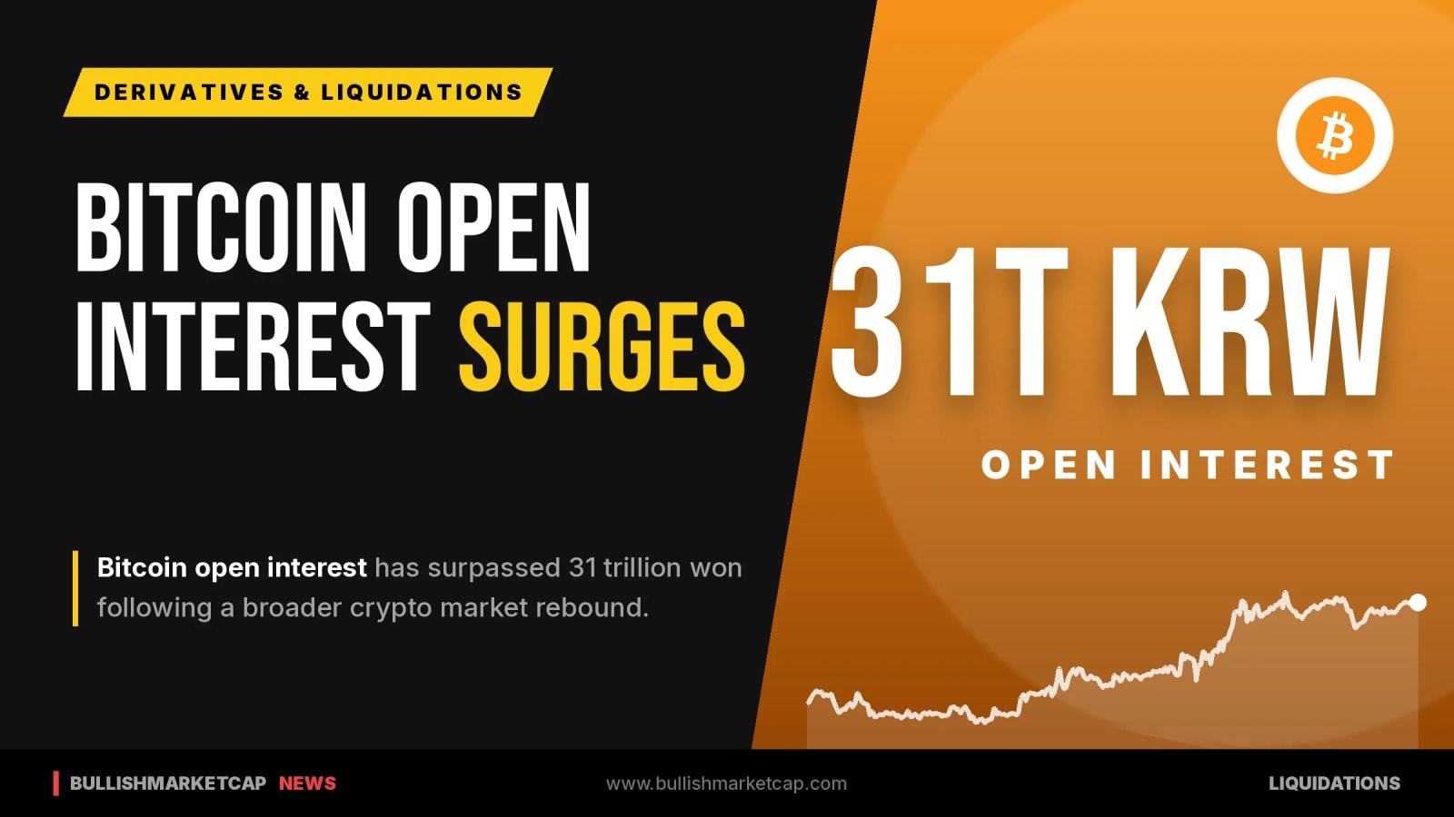 Bitcoin Open Interest Tops 31 Trillion Won on Rebound