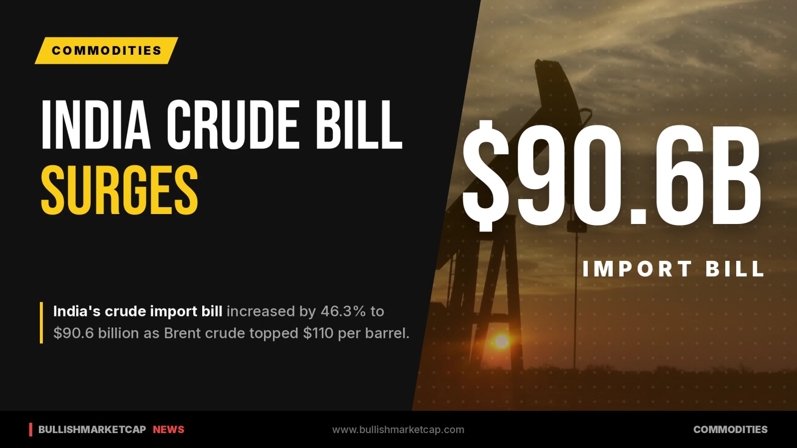India Crude Import Bill Surges 46% to $90.6 Billion