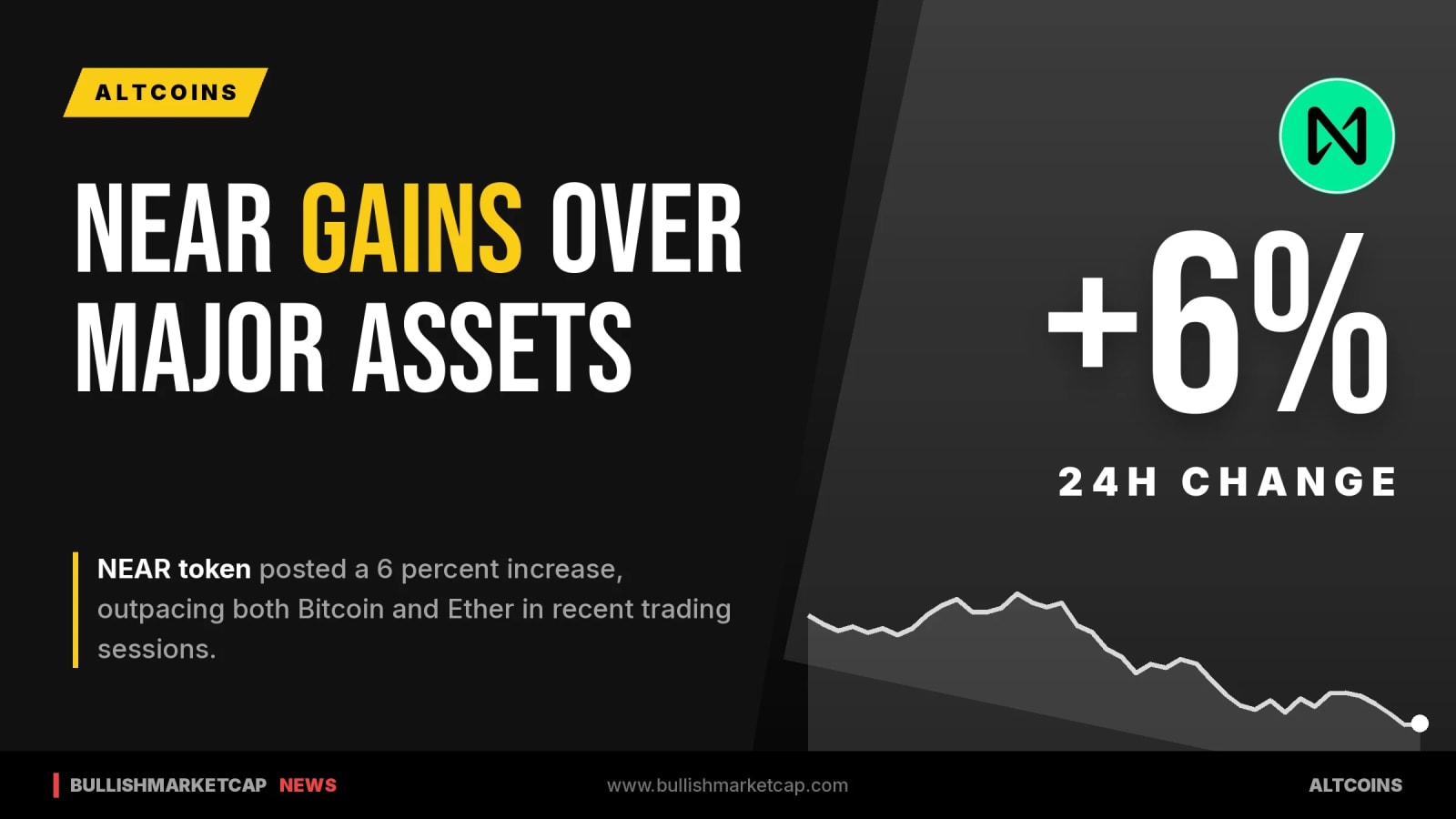NEAR Gains 6 Percent to Outpace Bitcoin and Ether