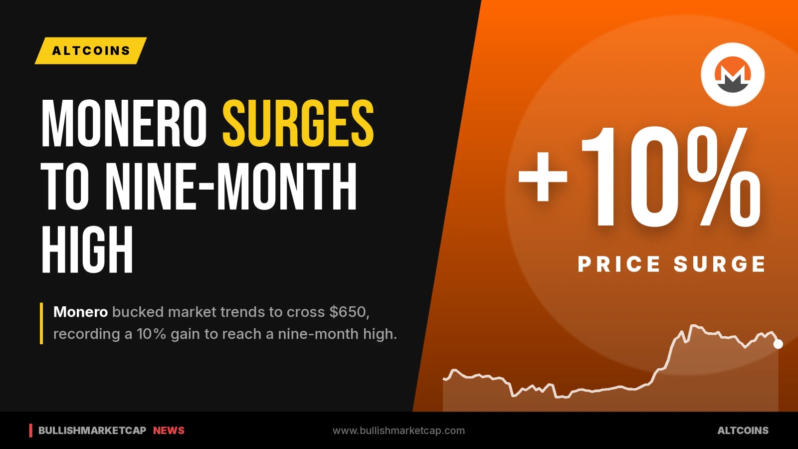 Monero Jumps 10% Past $650 to Reach Nine-Month High