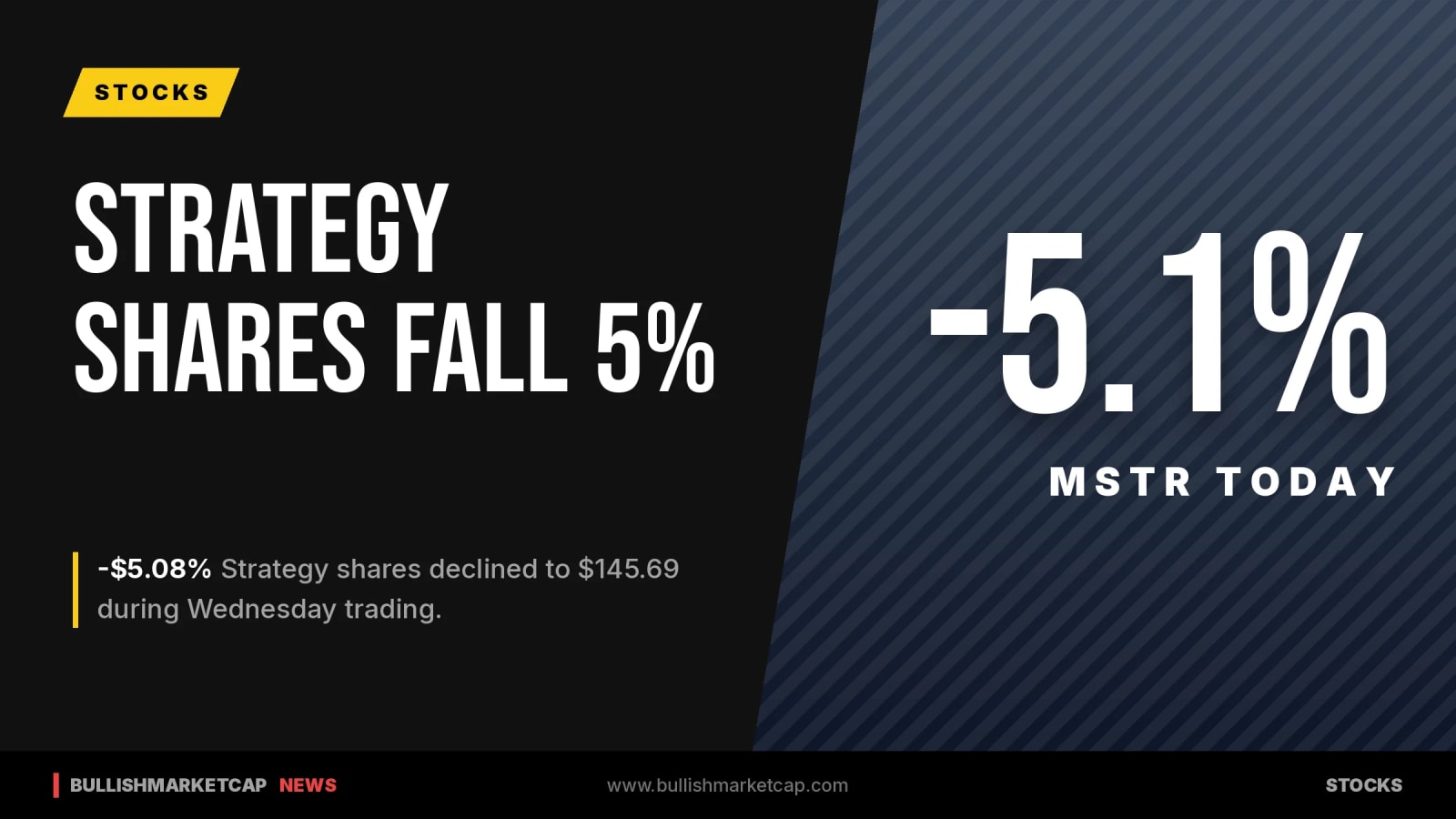Strategy Shares Decline 5.08% to $145.69 in US Trading