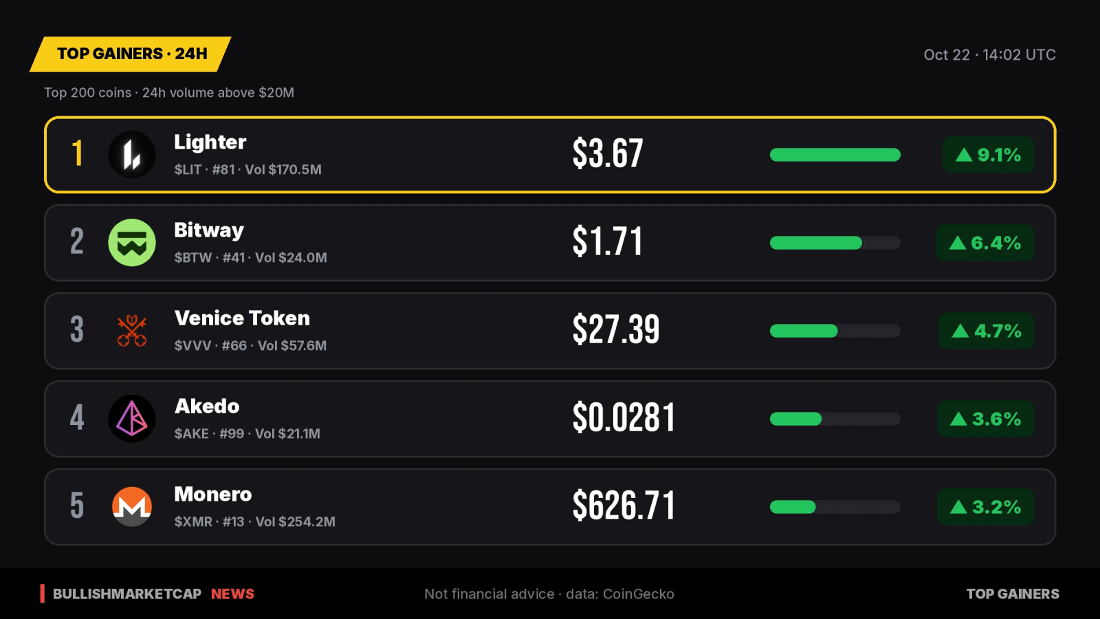 Top Crypto Gainers 24h: Lighter Leads with 9% Jump
