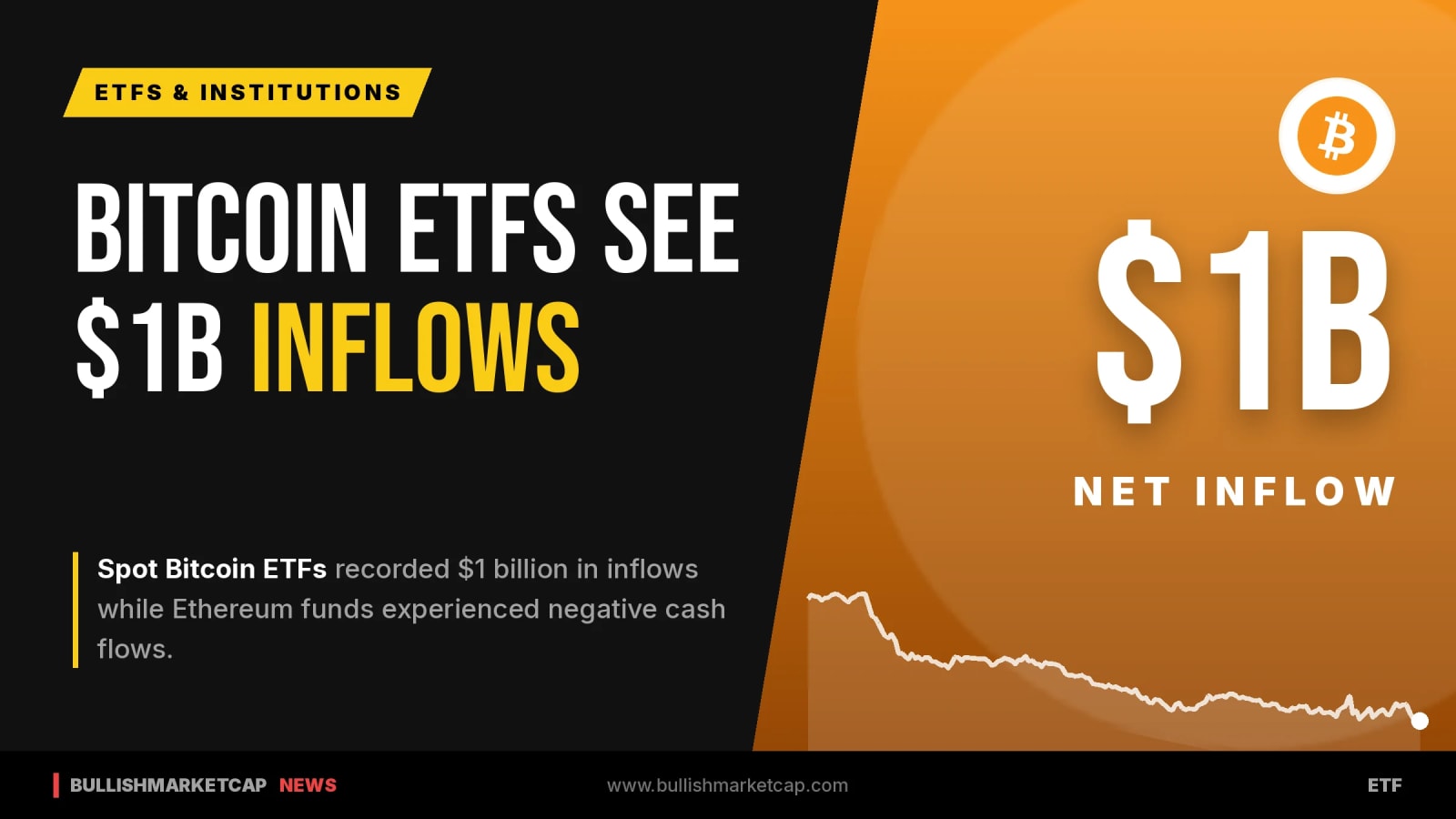 Bitcoin ETFs Record $1B Inflows As Ethereum Funds Bleed