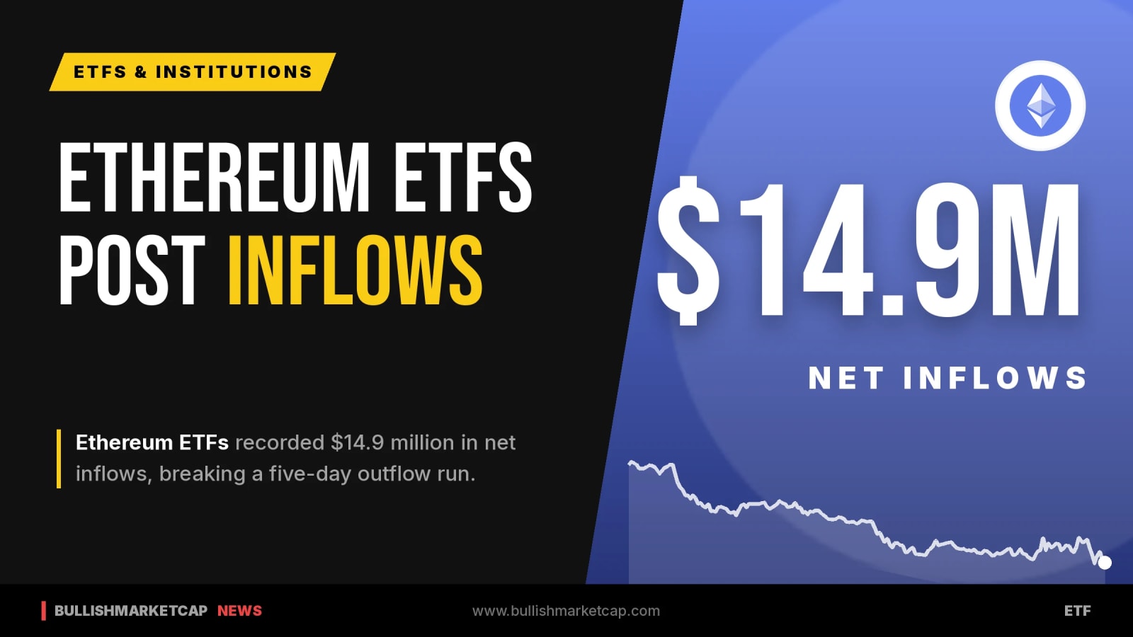 Ethereum ETFs Break Outflow Streak With $14.9M Inflows
