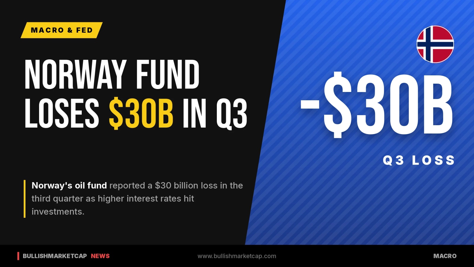 Norway Oil Fund Loses $30 Billion in Third Quarter