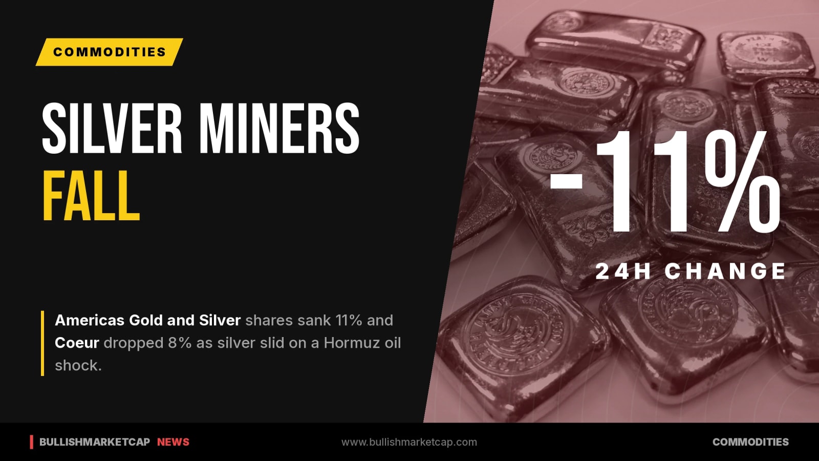 Americas Gold and Silver and Coeur Shares Fall as Silver Declines