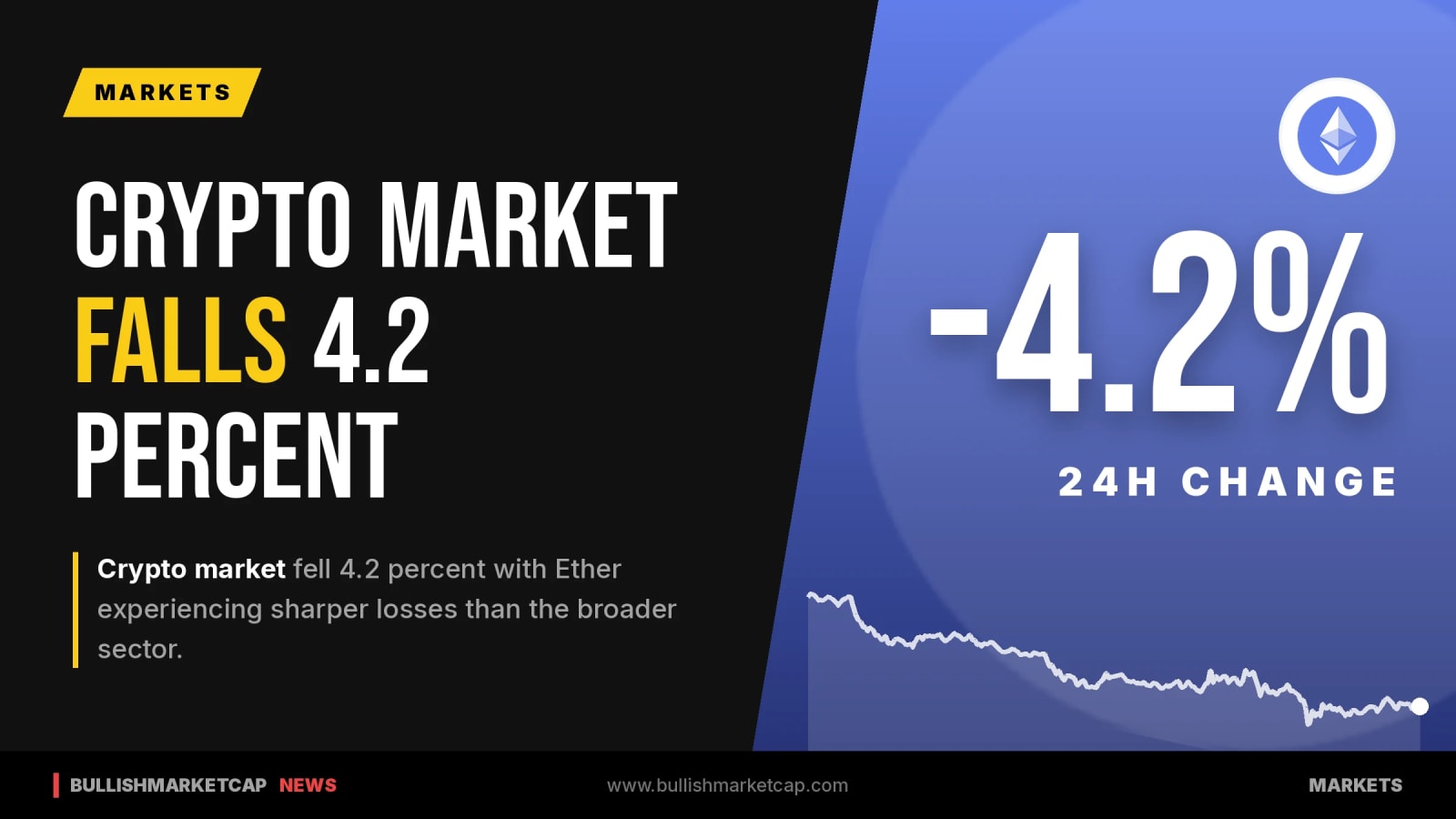 Crypto Market Falls 4.2 Percent As Ether Suffers Deeper Losses
