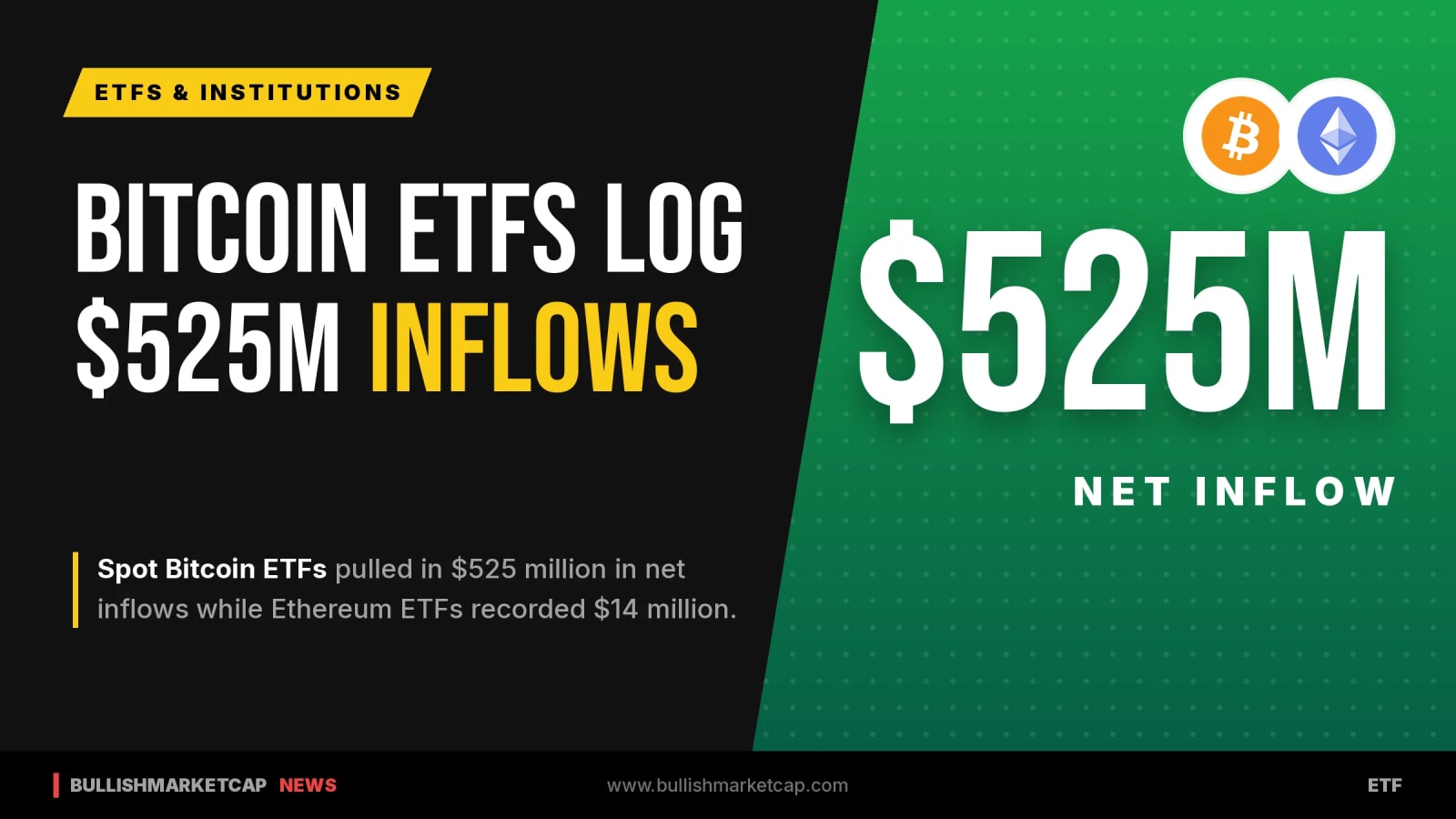 Bitcoin ETFs Record $525M Inflow as Ethereum ETFs Gain $14M