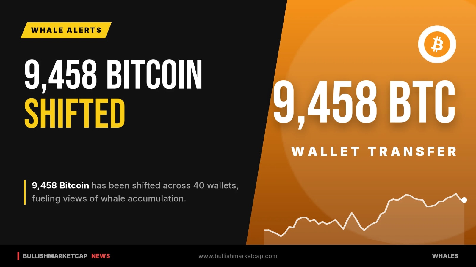 9,458 Bitcoin Moved Across 40 Wallets in Accumulation Sign