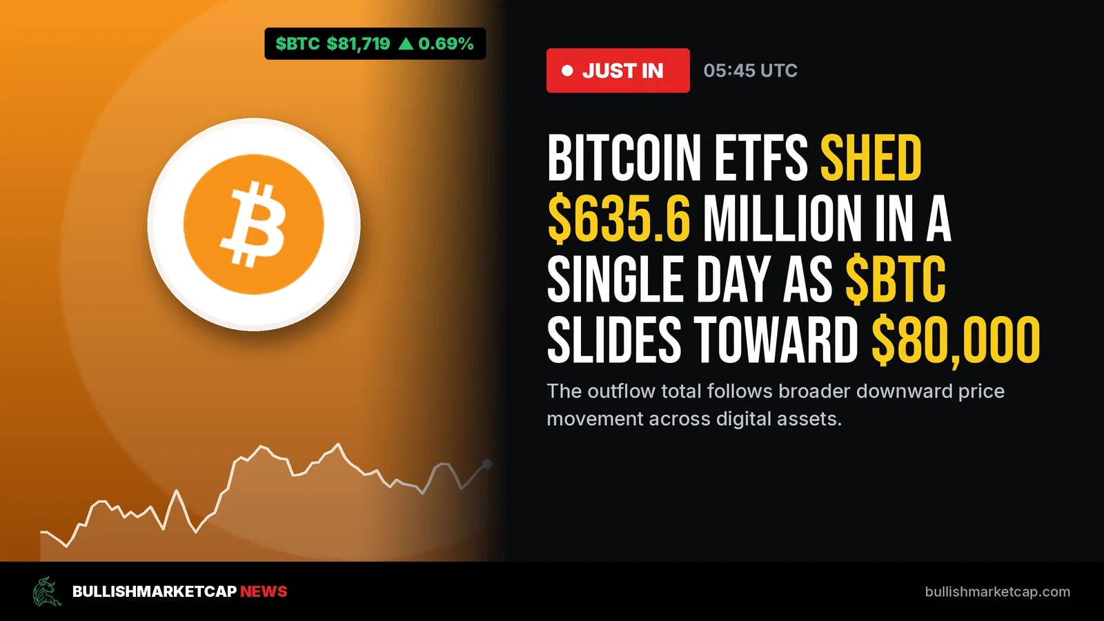 Bitcoin ETFs Shed $635.6 Million as BTC Nears $80,000