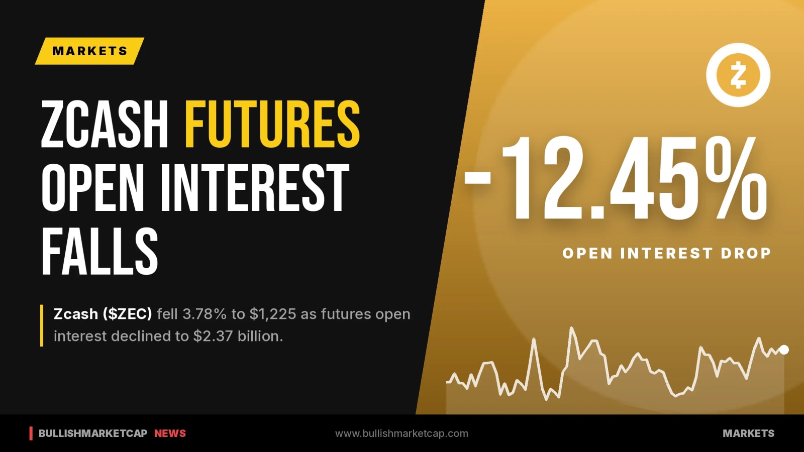 Zcash Falls 3.8% as Futures Open Interest Drops 12%