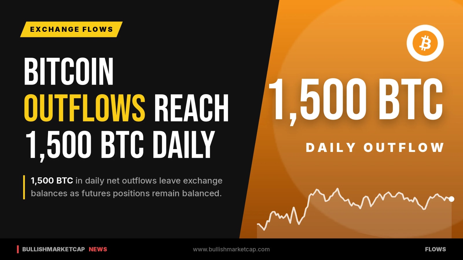 Bitcoin Sees 1,500 BTC Daily Exchange Outflows