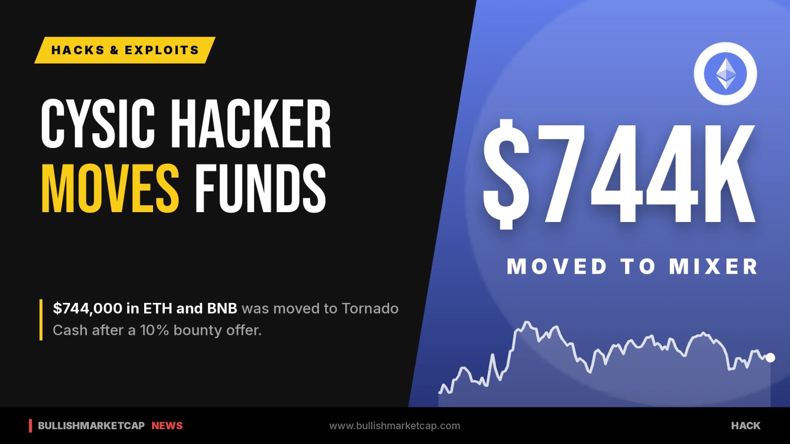 Cysic Bridge Hacker Deposits $744,000 Into Tornado Cash