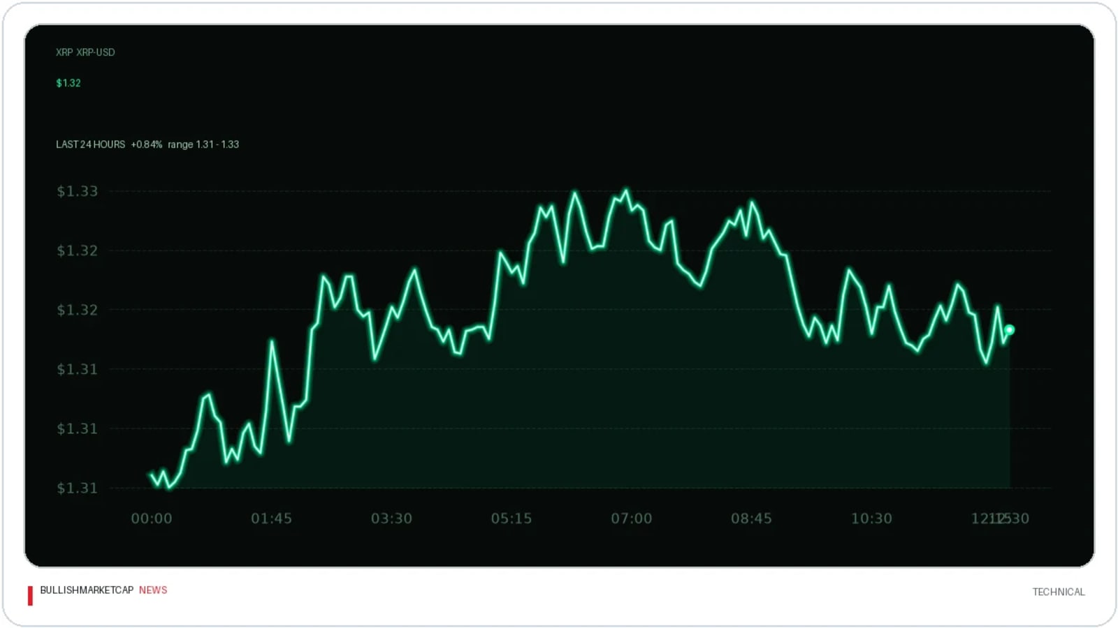 XRP Bulls Defend $1.30 Support Level