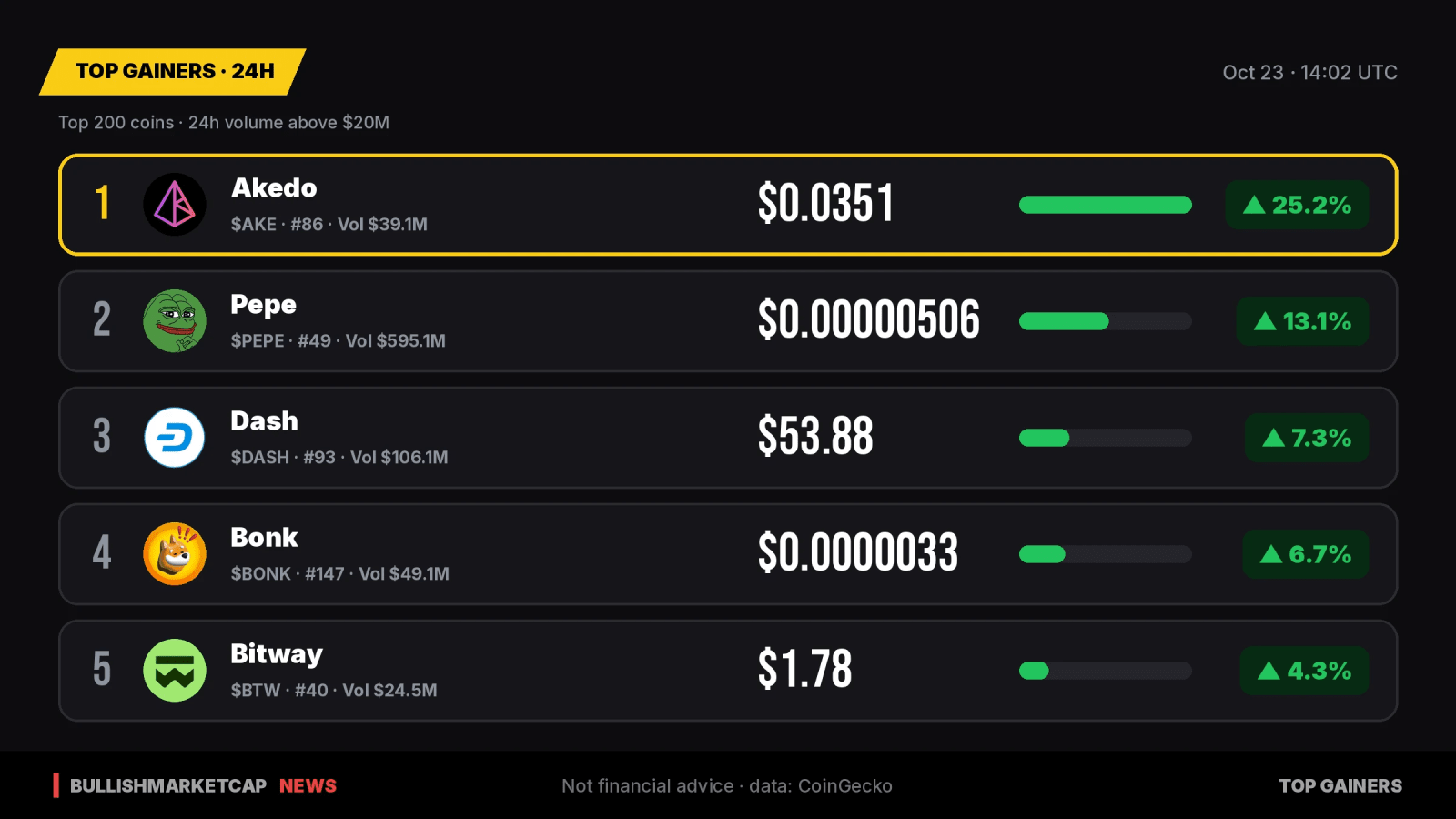Top Crypto Gainers 24h: Akedo Leads with 25% Surge