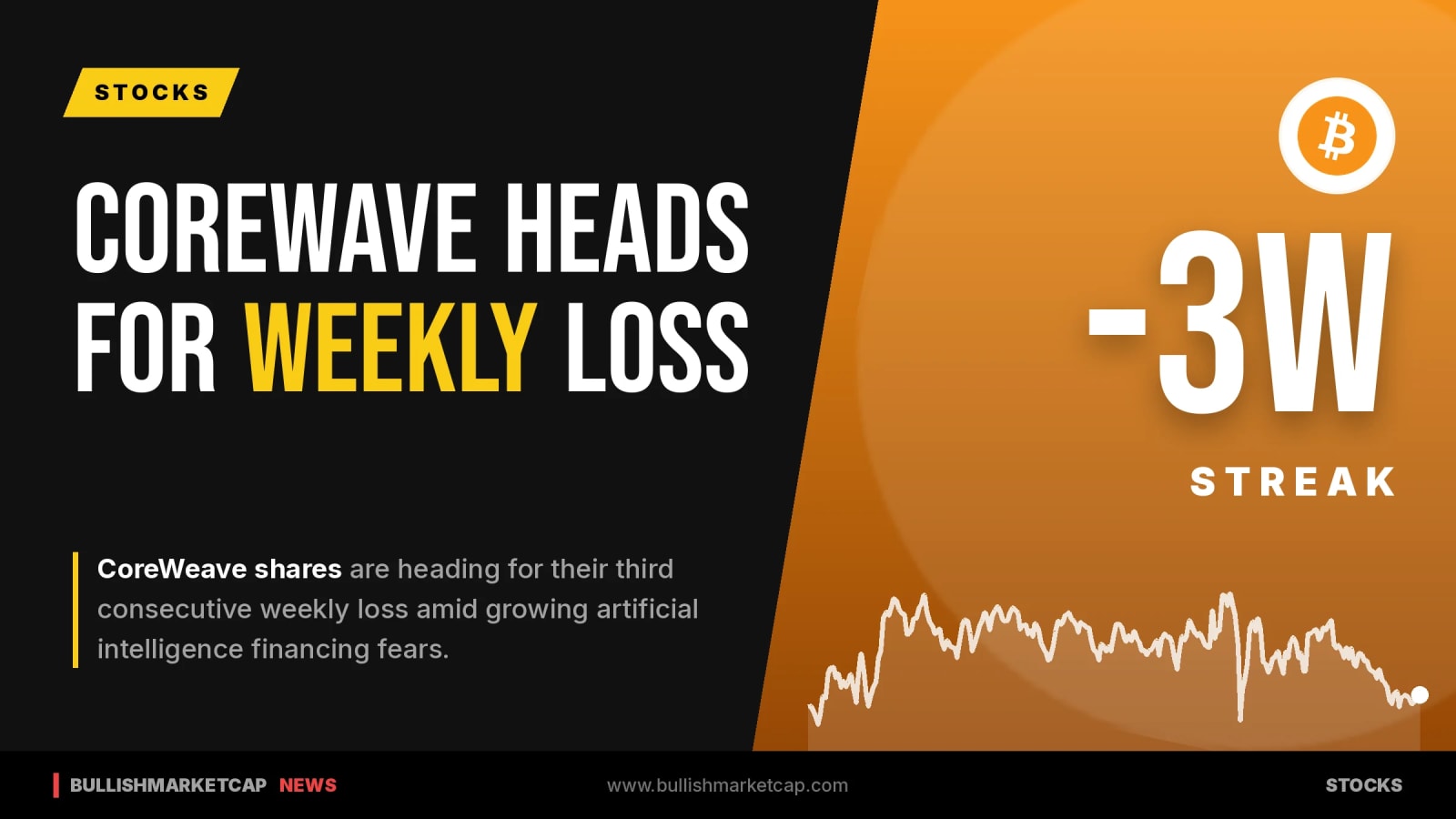 CoreWeave Heads for Third Weekly Loss Amid AI Financing Fears