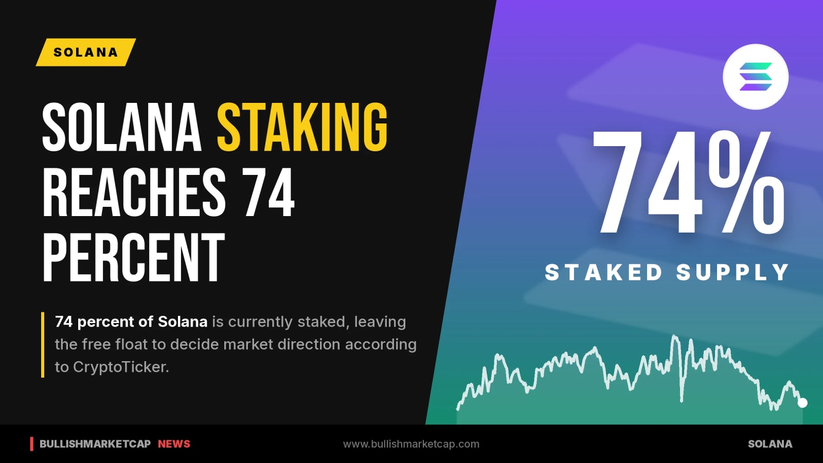 Solana Staking Reaches 74 Percent As Free Float Shapes Market