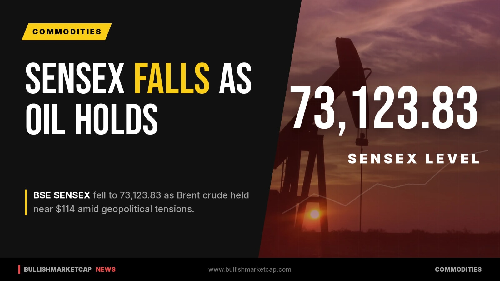 BSE SENSEX Declines to 73,123.83 as Brent Crude Nears $114