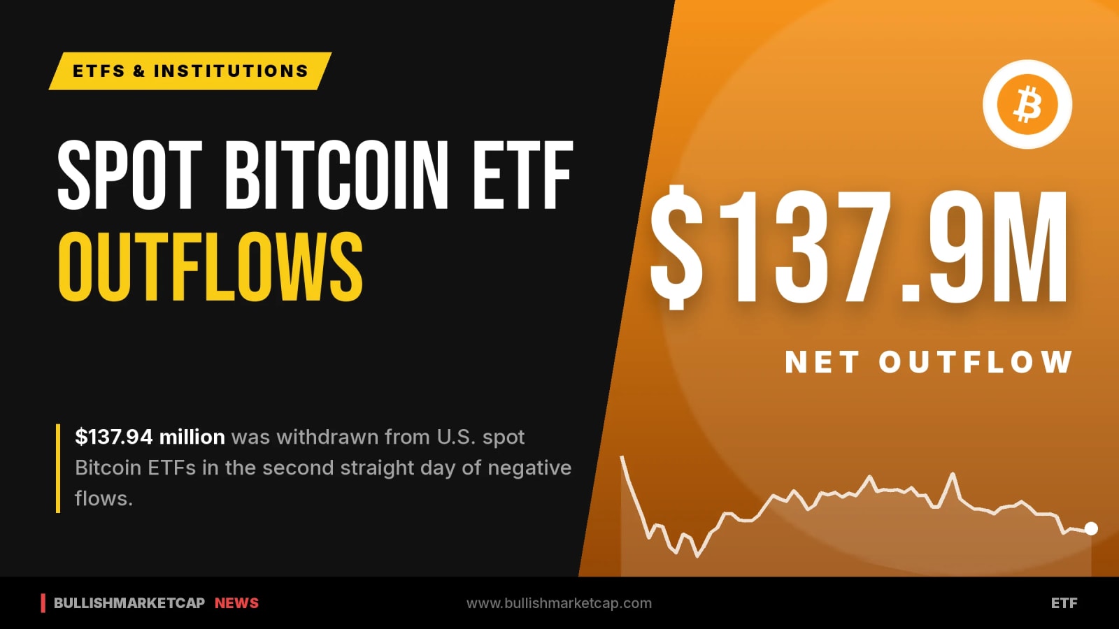 US Spot Bitcoin ETFs Record Second Day of Outflows