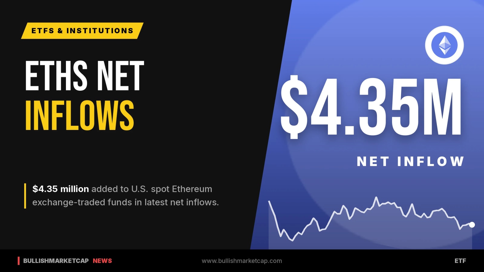 US Spot Ethereum ETFs Add $4.35 Million in Net Inflows