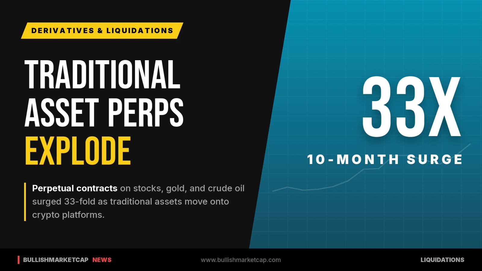 Stock, Gold and Oil Perps Surge 33-Fold in 10 Months