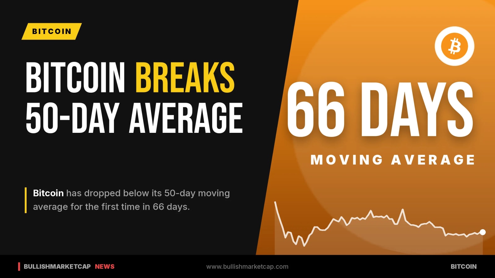 Bitcoin Trades Below 50-Day Moving Average for First Time in 66 Days