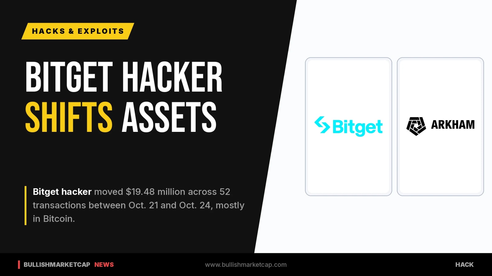 Bitget Hacker Moves $19.5M in Fresh Bitcoin Transfers
