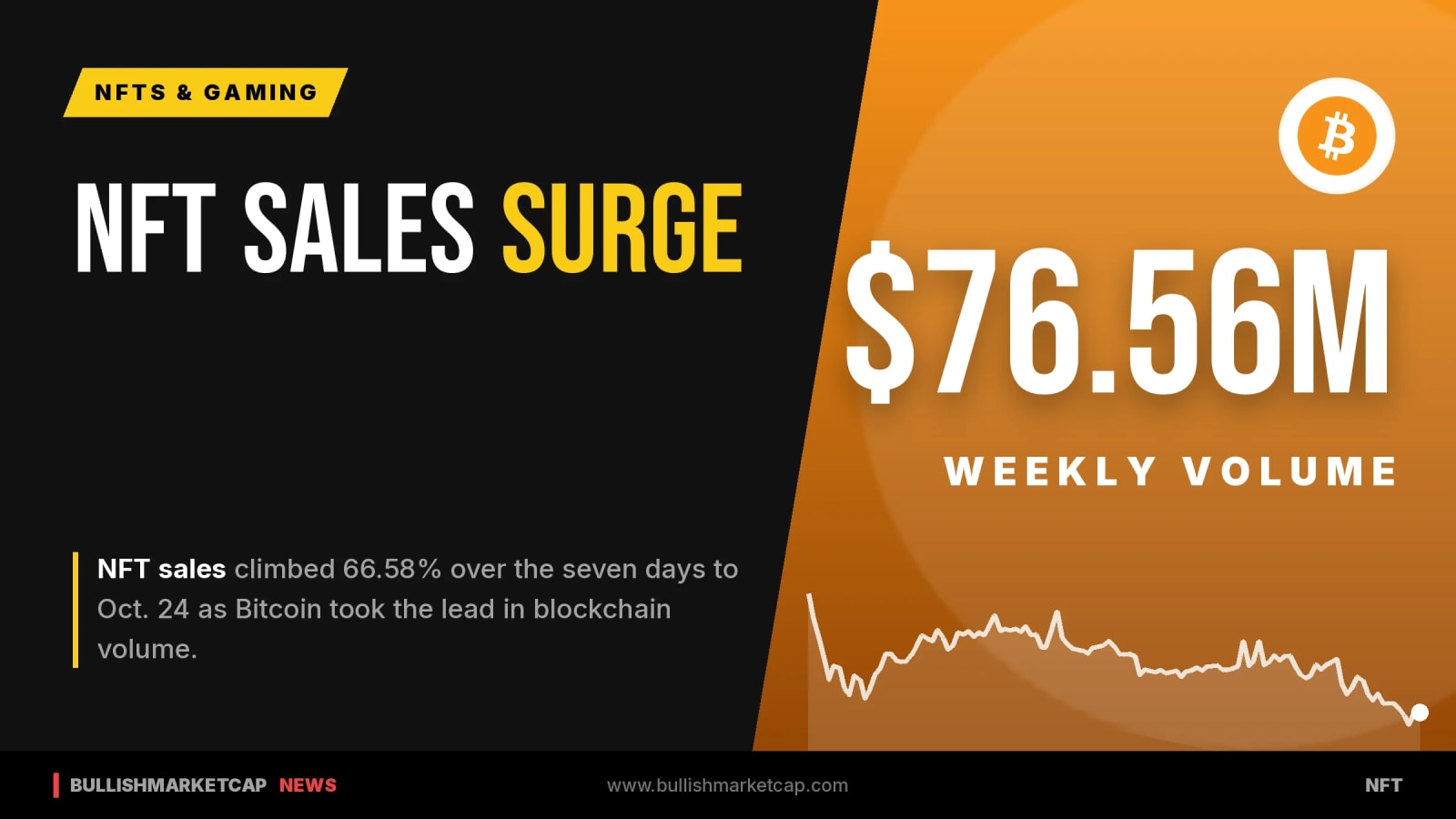 NFT Sales Surge 66% to $76M as Bitcoin Leads Volume