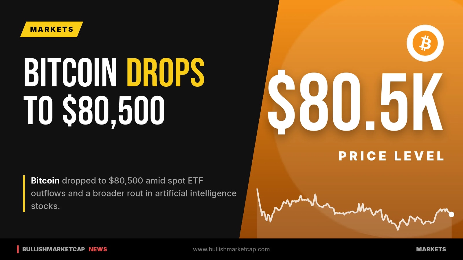 Bitcoin Drops To $80,500 Amid Spot ETF Outflows And AI Rout