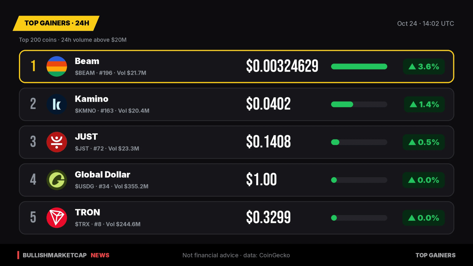 Top Crypto Gainers 24h: Beam Leads with 3.6% Rise