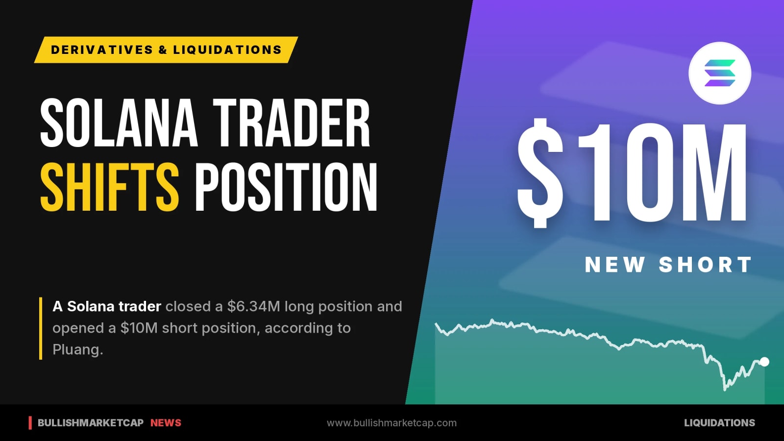 Solana Trader Closes $6.34M Long and Opens $10M Short