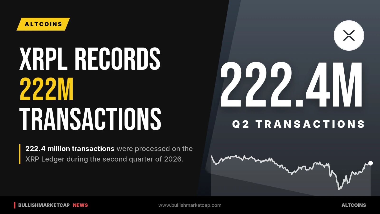 XRP Ledger Hits 222M Transactions in Second Quarter