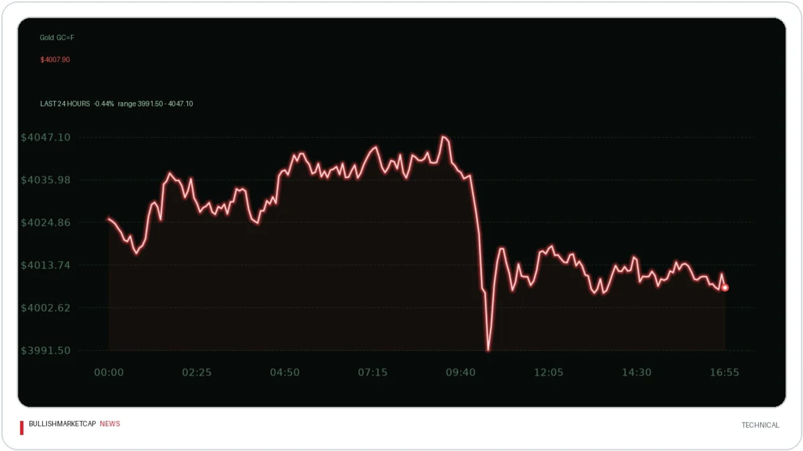 XAU/USD Breakdown Threatens Deeper Selloff, StoneX Warns
