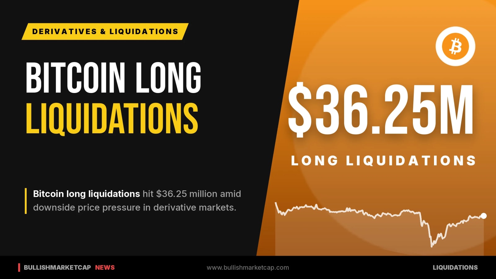 Bitcoin Long Liquidations Hit $36.25 Million