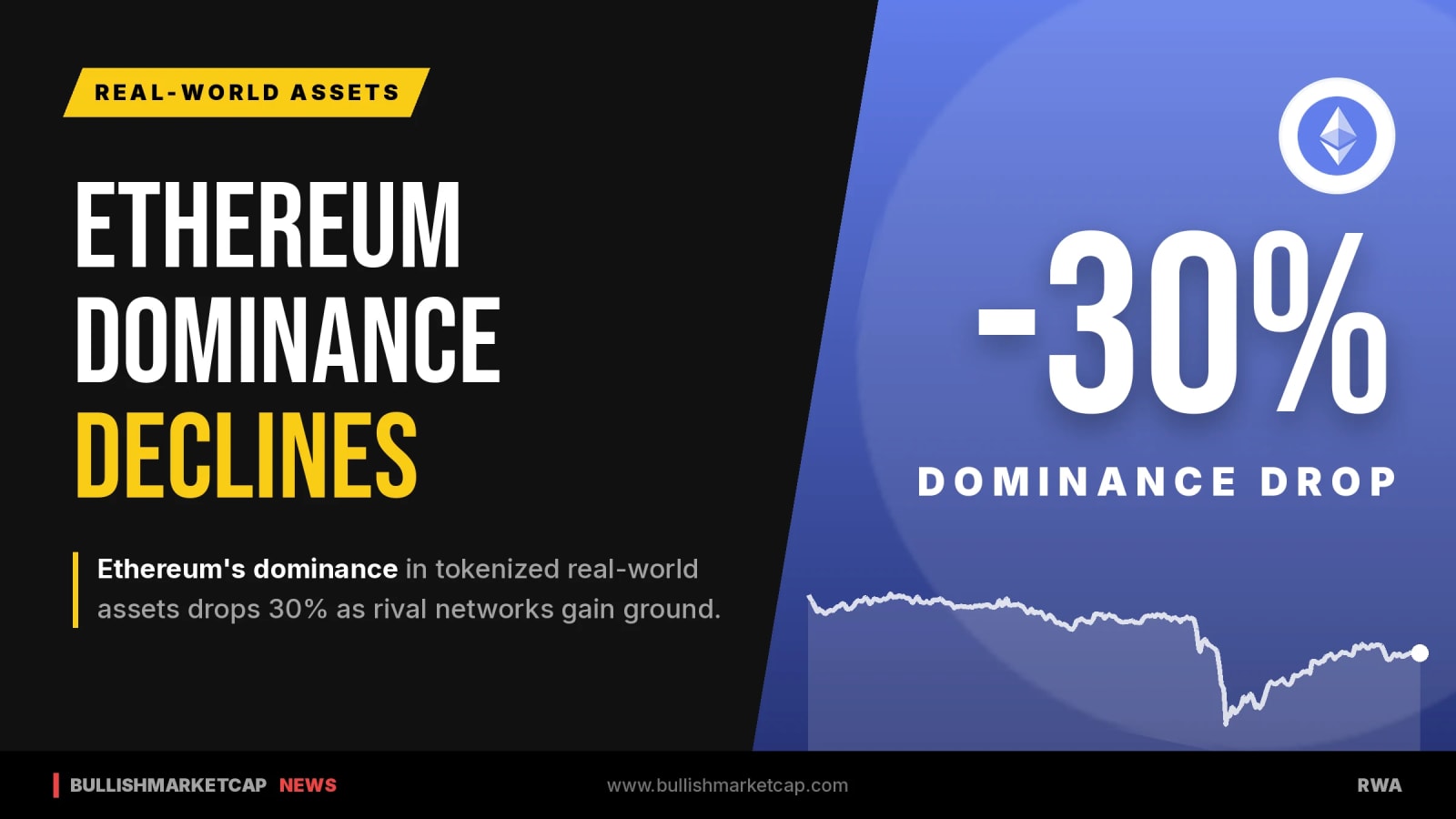 Ethereum Dominance in Tokenized RWA Drops 30 Percent
